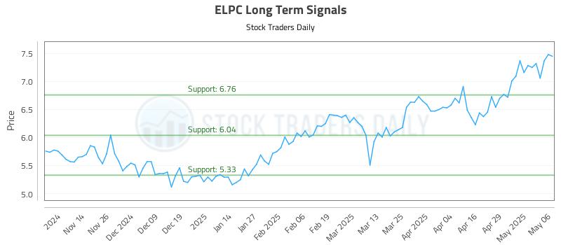 ELPC Long Term Analysis for May 6 2025 ELPC Long Term Analysis for May 6 2025