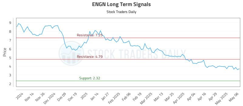 ENGN Long Term Analysis for May 6 2025 ENGN Long Term Analysis for May 6 2025