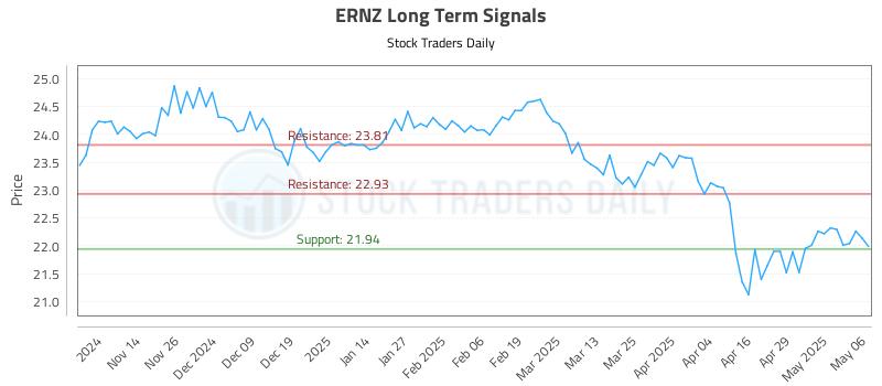 ERNZ Long Term Analysis for May 6 2025 ERNZ Long Term Analysis for May 6 2025