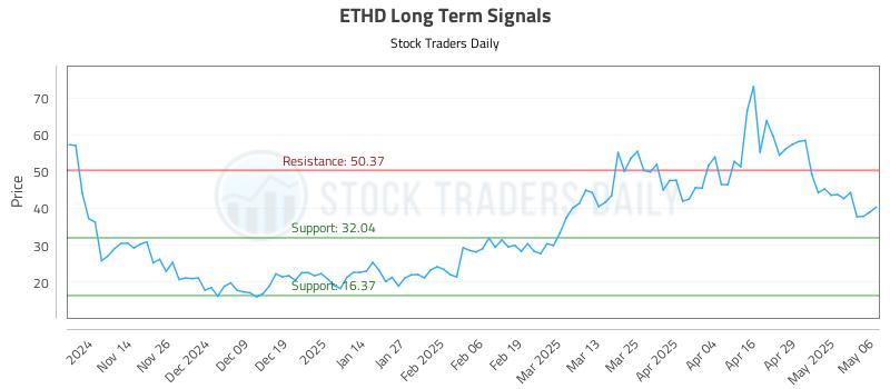 ETHD Long Term Analysis for May 6 2025 ETHD Long Term Analysis for May 6 2025