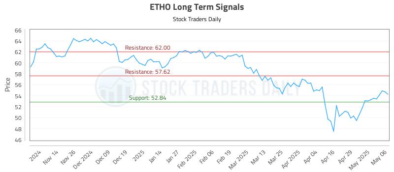 ETHO Long Term Analysis for May 6 2025