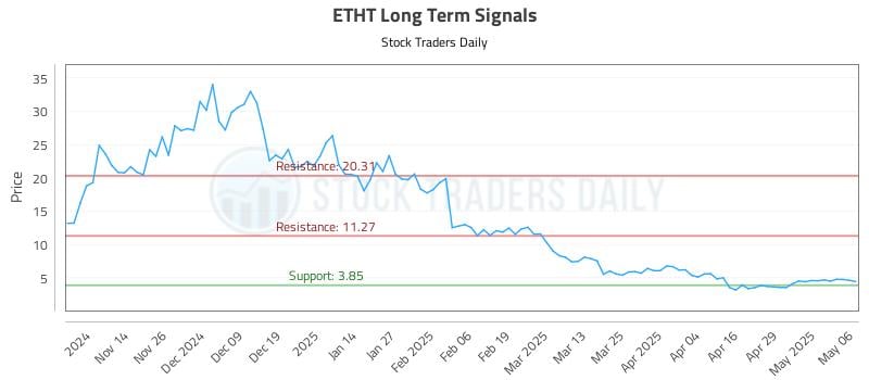ETHT Long Term Analysis for May 6 2025 ETHT Long Term Analysis for May 6 2025