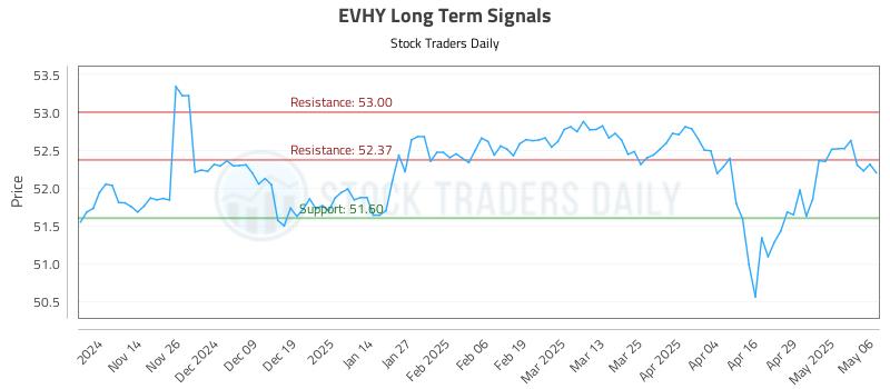 EVHY Long Term Analysis for May 6 2025 EVHY Long Term Analysis for May 6 2025
