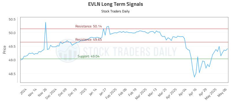 EVLN Long Term Analysis for May 6 2025 EVLN Long Term Analysis for May 6 2025