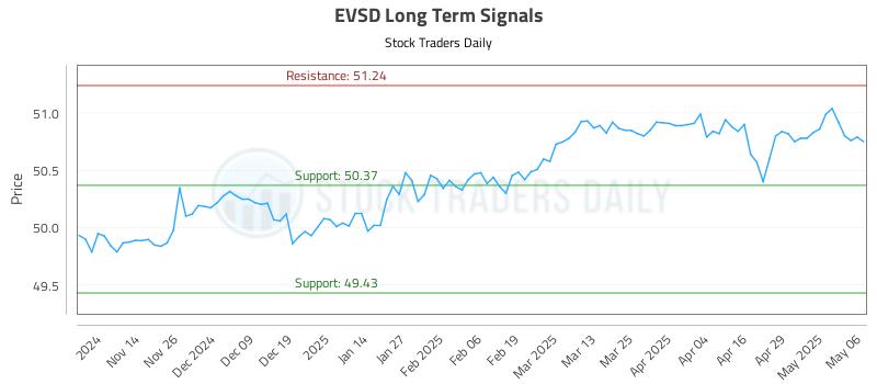 EVSD Long Term Analysis for May 6 2025 EVSD Long Term Analysis for May 6 2025