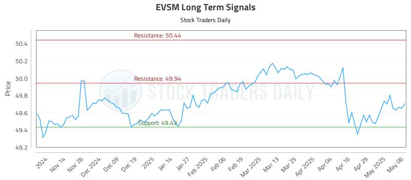 EVSM Long Term Analysis for May 6 2025 EVSM Long Term Analysis for May 6 2025