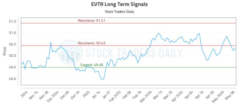 EVTR Long Term Analysis for May 6 2025 EVTR Long Term Analysis for May 6 2025