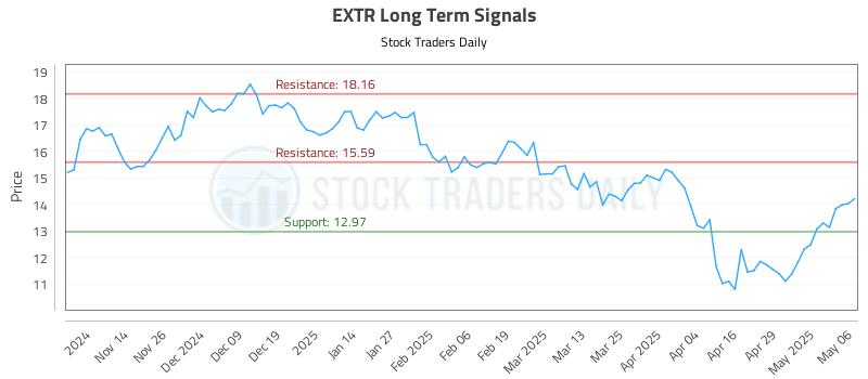 EXTR Long Term Analysis for May 6 2025