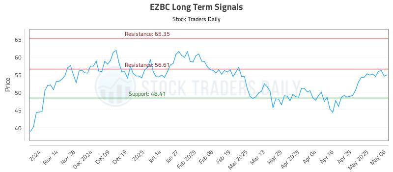 EZBC Long Term Analysis for May 6 2025