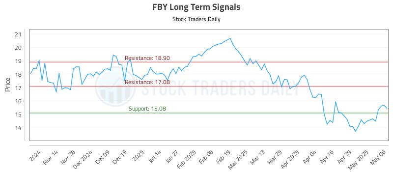 FBY Long Term Analysis for May 6 2025