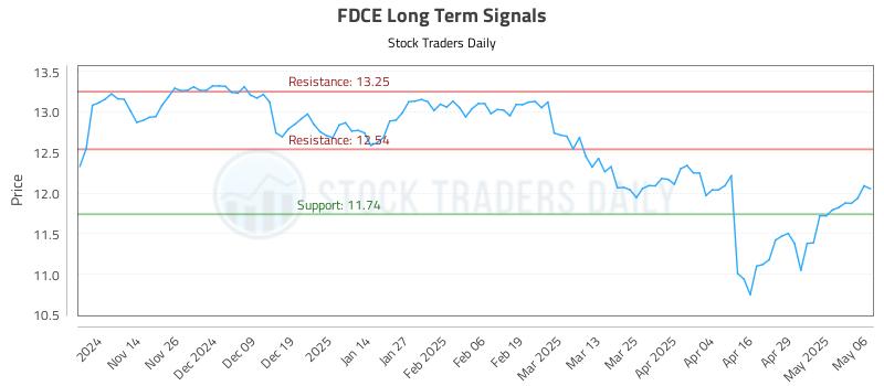FDCE Long Term Analysis for May 6 2025 FDCE Long Term Analysis for May 6 2025
