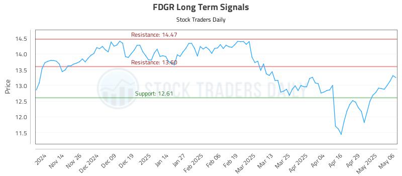 FDGR Long Term Analysis for May 6 2025 FDGR Long Term Analysis for May 6 2025