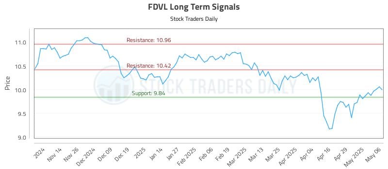 FDVL Long Term Analysis for May 6 2025 FDVL Long Term Analysis for May 6 2025