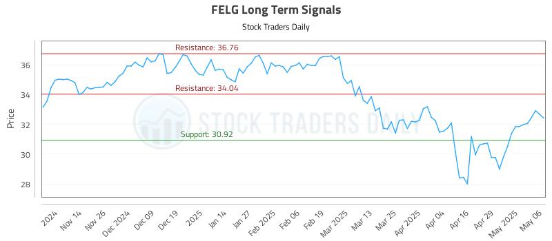 FELG Long Term Analysis for May 6 2025 FELG Long Term Analysis for May 6 2025