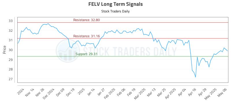 FELV Long Term Analysis for May 6 2025 FELV Long Term Analysis for May 6 2025
