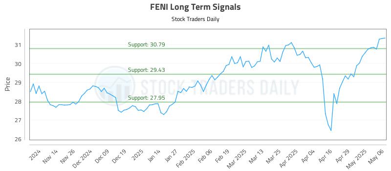 FENI Long Term Analysis for May 6 2025 FENI Long Term Analysis for May 6 2025