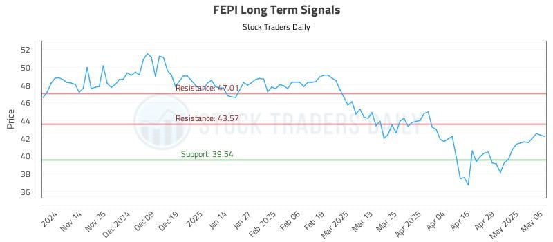 FEPI Long Term Analysis for May 6 2025 FEPI Long Term Analysis for May 6 2025