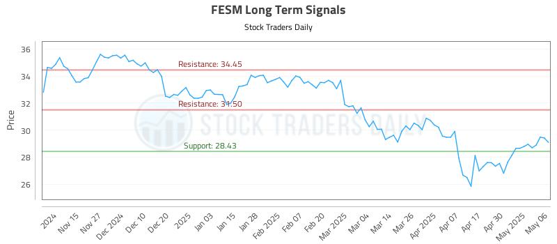 FESM Long Term Analysis for May 7 2025 FESM Long Term Analysis for May 7 2025