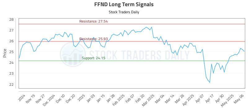 FFND Long Term Analysis for May 7 2025 FFND Long Term Analysis for May 7 2025