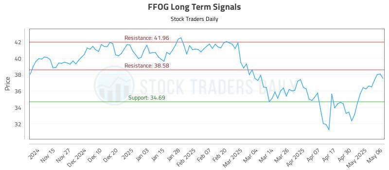 FFOG Long Term Analysis for May 7 2025