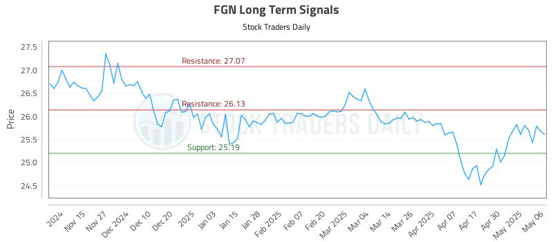 FGN Long Term Analysis for May 7 2025 FGN Long Term Analysis for May 7 2025