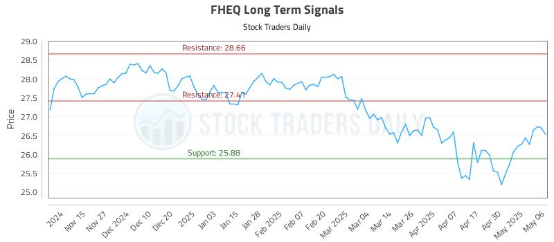 FHEQ Long Term Analysis for May 7 2025 FHEQ Long Term Analysis for May 7 2025