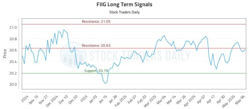 FIIG Long Term Analysis for May 7 2025 FIIG Long Term Analysis for May 7 2025