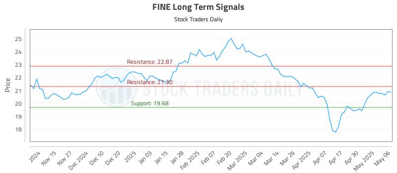 FINE Long Term Analysis for May 7 2025 FINE Long Term Analysis for May 7 2025