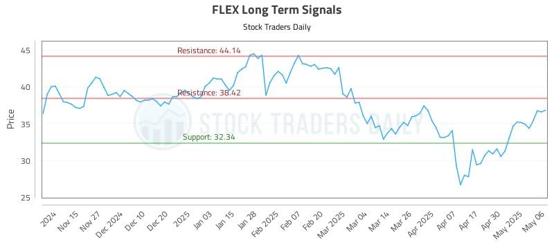 FLEX Long Term Analysis for May 7 2025 FLEX Long Term Analysis for May 7 2025