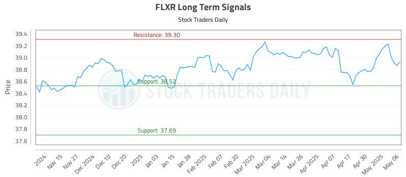 FLXR Long Term Analysis for May 7 2025 FLXR Long Term Analysis for May 7 2025