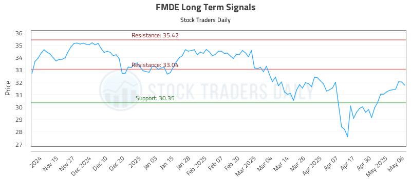 FMDE Long Term Analysis for May 7 2025 FMDE Long Term Analysis for May 7 2025