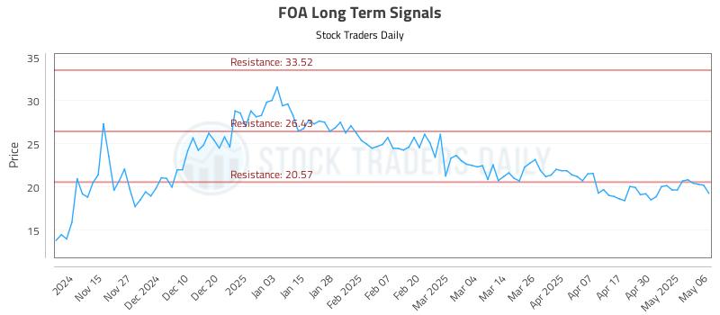 FOA Long Term Analysis for May 7 2025