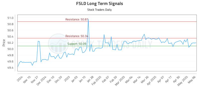 FSLD Long Term Analysis for May 7 2025