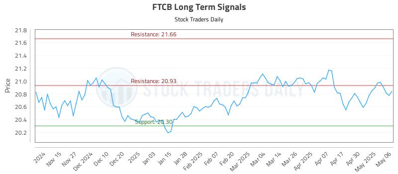 FTCB Long Term Analysis for May 7 2025