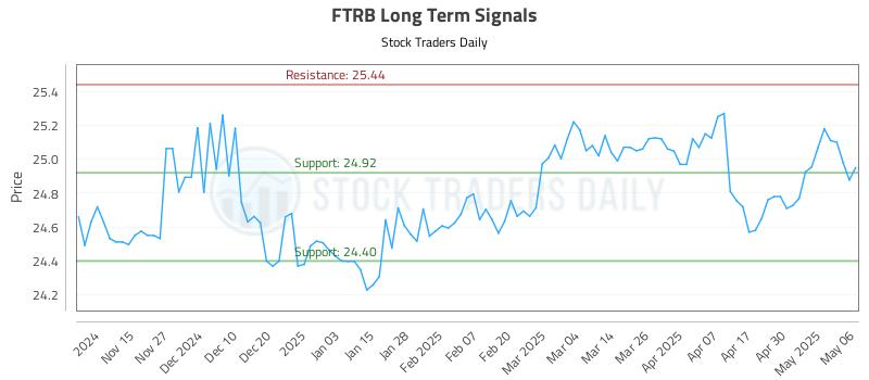 FTRB Long Term Analysis for May 7 2025