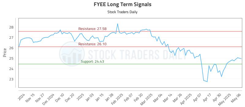 FYEE Long Term Analysis for May 7 2025 FYEE Long Term Analysis for May 7 2025