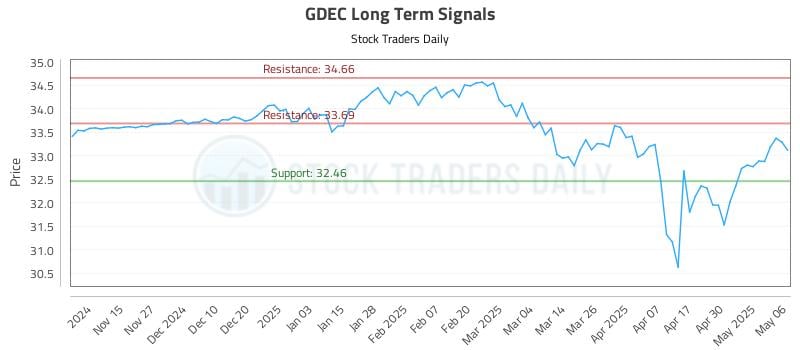 GDEC Long Term Analysis for May 7 2025 GDEC Long Term Analysis for May 7 2025