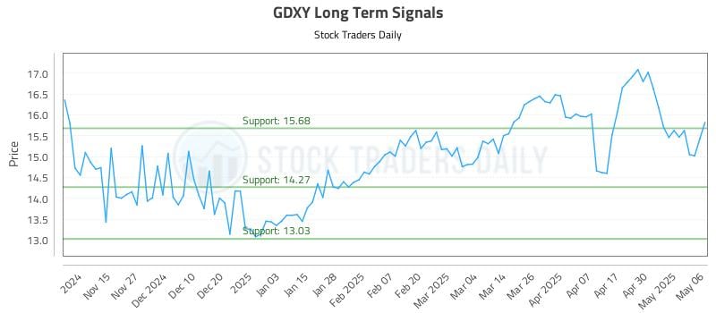 GDXY Long Term Analysis for May 7 2025 GDXY Long Term Analysis for May 7 2025