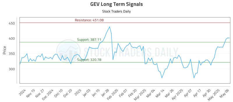 GEV Long Term Analysis for May 7 2025 GEV Long Term Analysis for May 7 2025