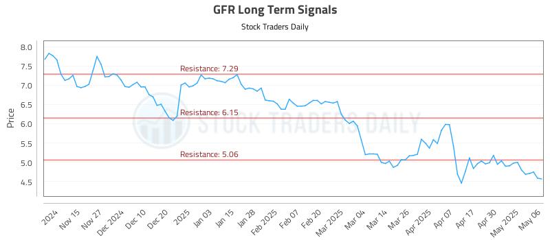 GFR Long Term Analysis for May 7 2025 GFR Long Term Analysis for May 7 2025