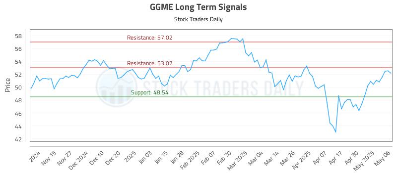 GGME Long Term Analysis for May 7 2025 GGME Long Term Analysis for May 7 2025