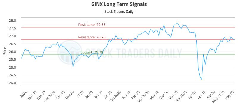GINX Long Term Analysis for May 7 2025 GINX Long Term Analysis for May 7 2025