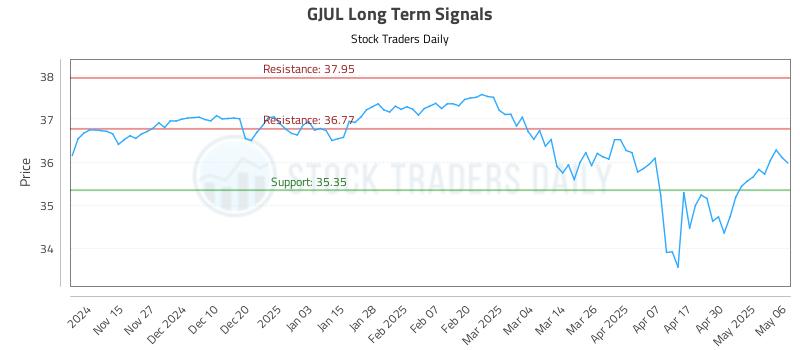 GJUL Long Term Analysis for May 7 2025