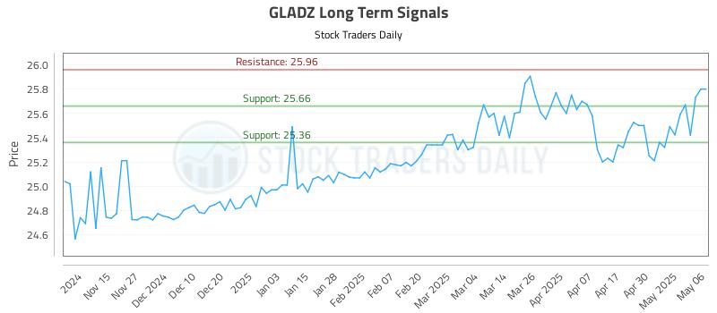 GLADZ Long Term Analysis for May 7 2025