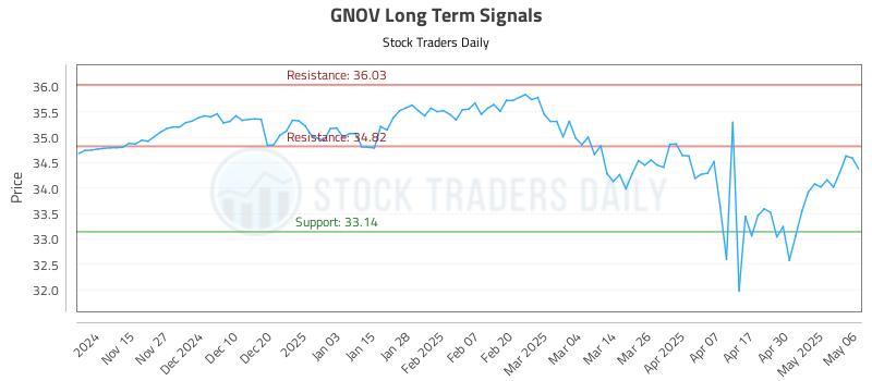 GNOV Long Term Analysis for May 7 2025 GNOV Long Term Analysis for May 7 2025
