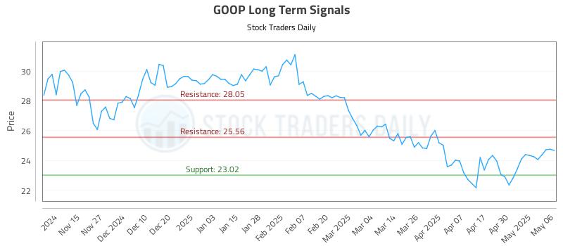 GOOP Long Term Analysis for May 7 2025 GOOP Long Term Analysis for May 7 2025