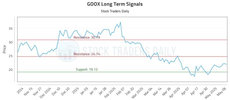 GOOX Long Term Analysis for May 7 2025 GOOX Long Term Analysis for May 7 2025