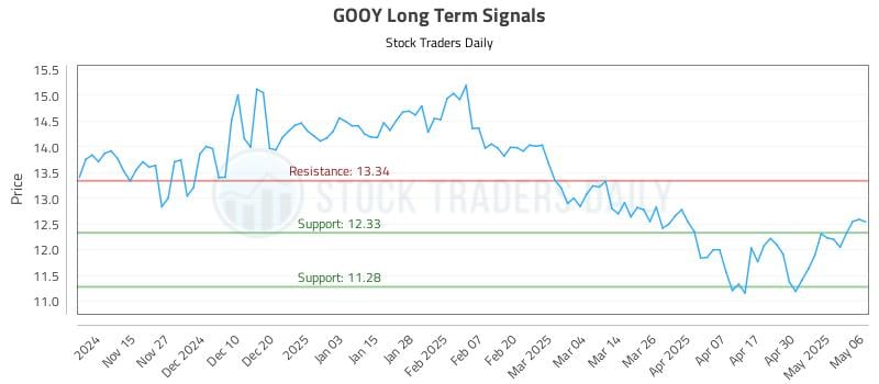 GOOY Long Term Analysis for May 7 2025 GOOY Long Term Analysis for May 7 2025