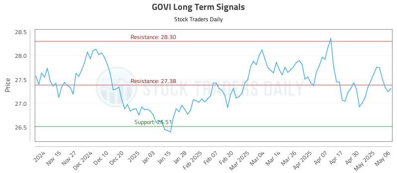GOVI Long Term Analysis for May 7 2025 GOVI Long Term Analysis for May 7 2025