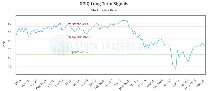 GPIQ Long Term Analysis for May 7 2025 GPIQ Long Term Analysis for May 7 2025